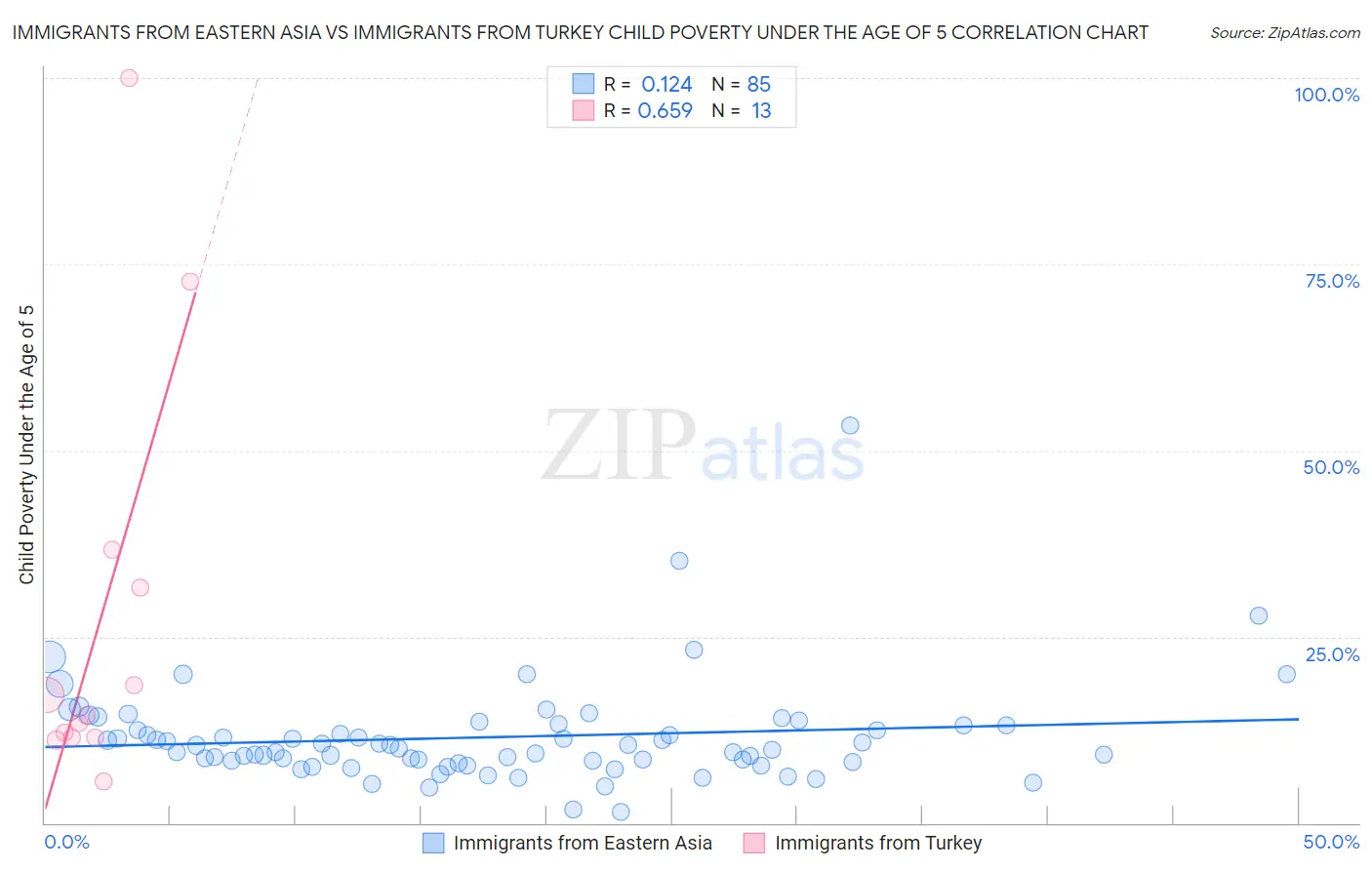 Immigrants from Eastern Asia vs Immigrants from Turkey Child Poverty Under the Age of 5