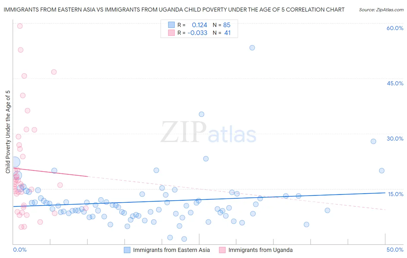 Immigrants from Eastern Asia vs Immigrants from Uganda Child Poverty Under the Age of 5
