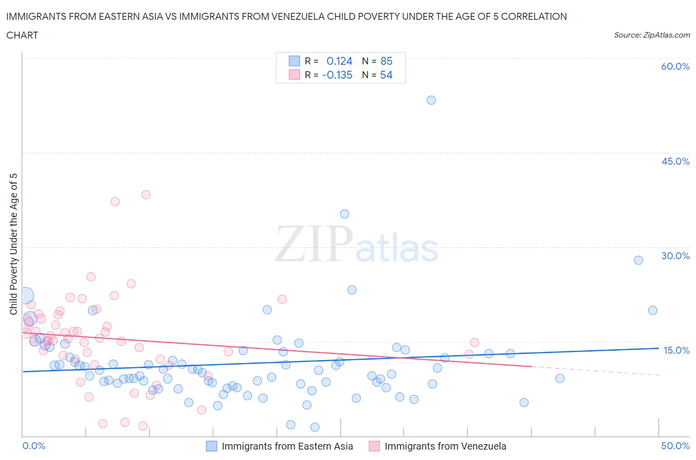Immigrants from Eastern Asia vs Immigrants from Venezuela Child Poverty Under the Age of 5