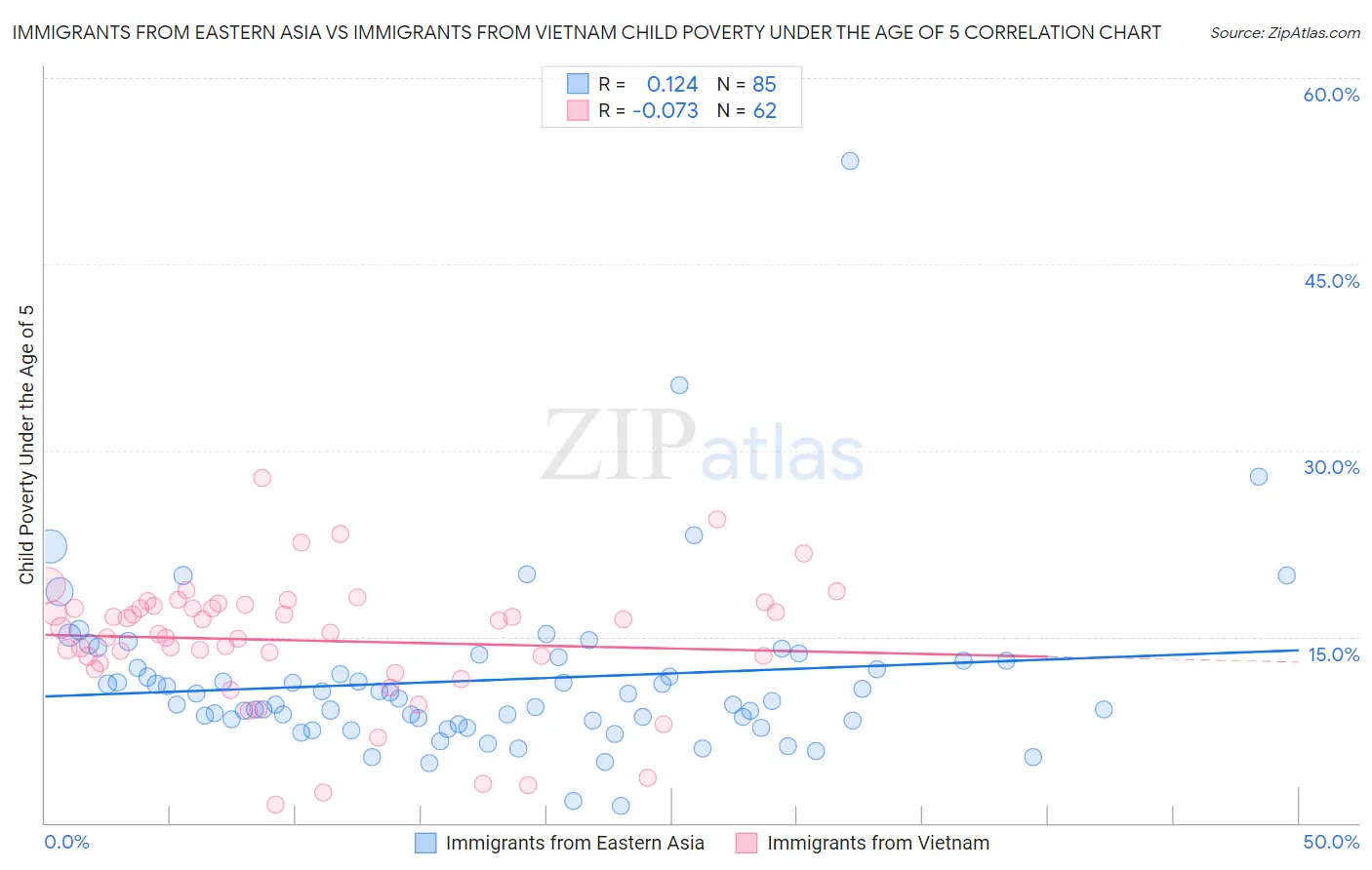 Immigrants from Eastern Asia vs Immigrants from Vietnam Child Poverty Under the Age of 5