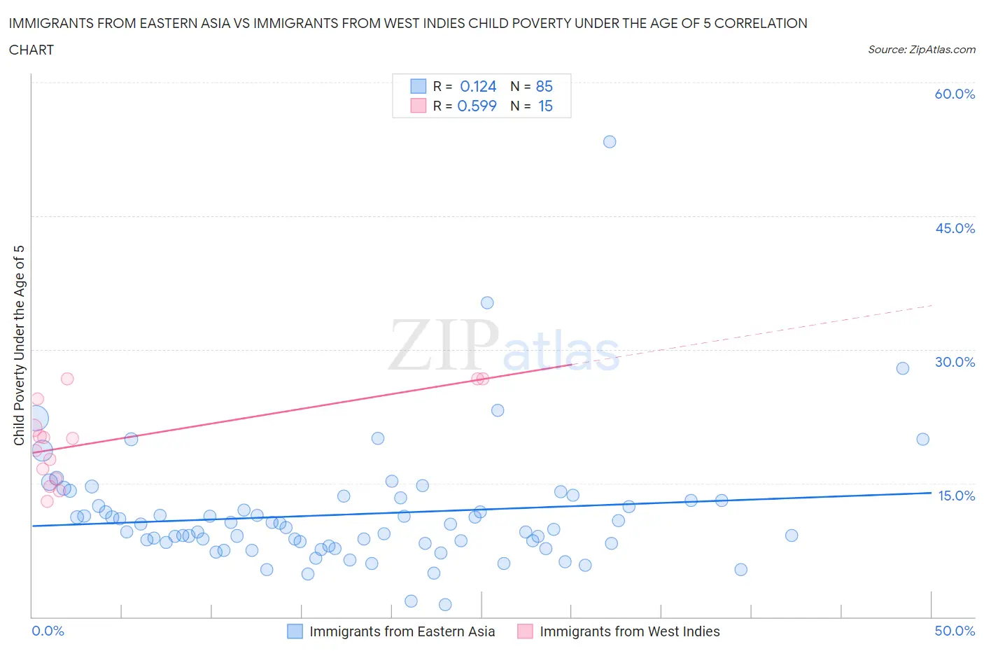 Immigrants from Eastern Asia vs Immigrants from West Indies Child Poverty Under the Age of 5