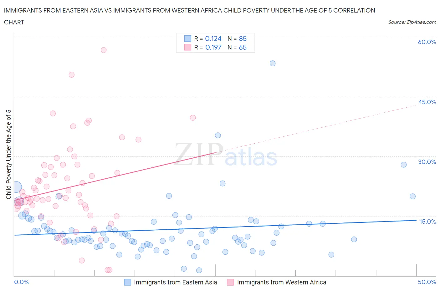 Immigrants from Eastern Asia vs Immigrants from Western Africa Child Poverty Under the Age of 5