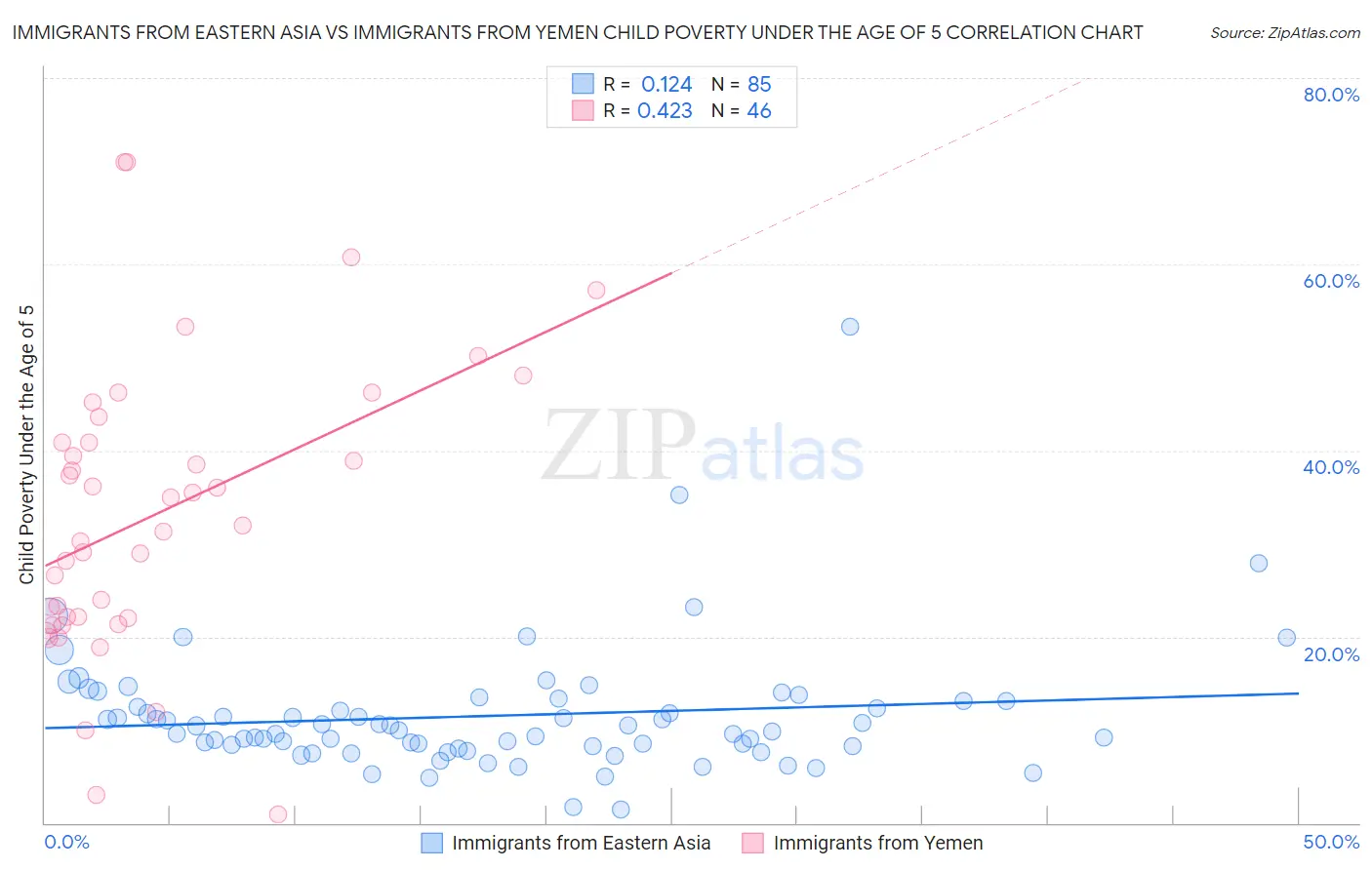Immigrants from Eastern Asia vs Immigrants from Yemen Child Poverty Under the Age of 5