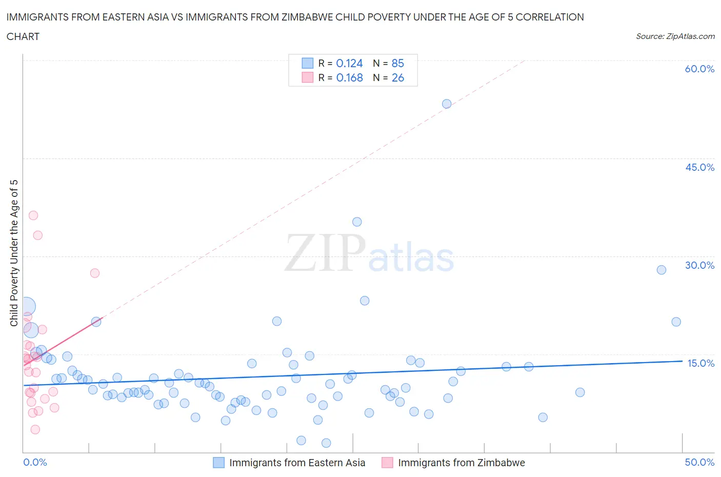 Immigrants from Eastern Asia vs Immigrants from Zimbabwe Child Poverty Under the Age of 5