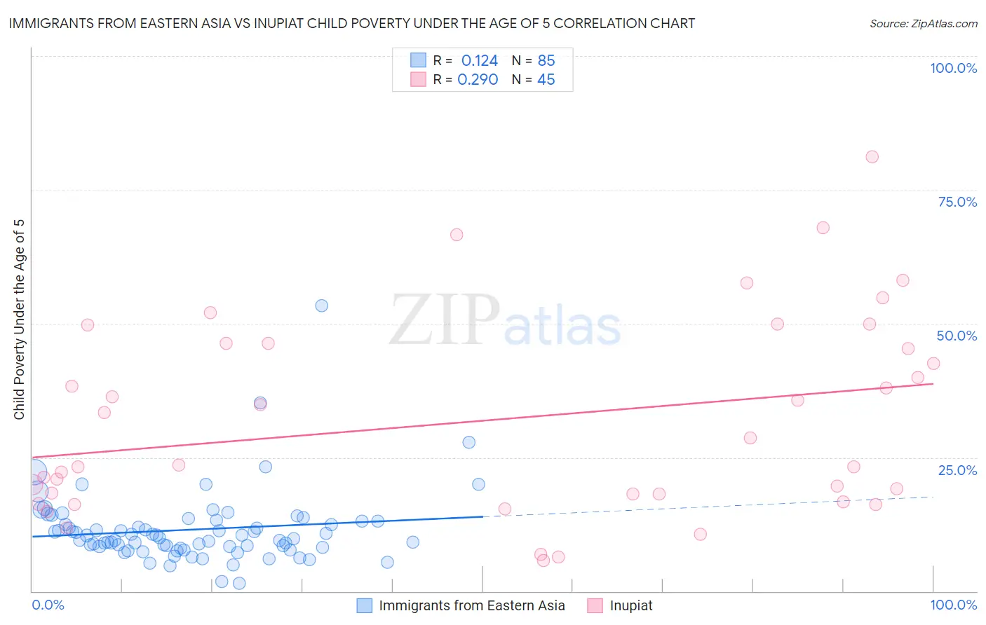 Immigrants from Eastern Asia vs Inupiat Child Poverty Under the Age of 5