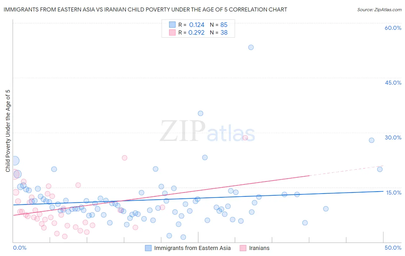 Immigrants from Eastern Asia vs Iranian Child Poverty Under the Age of 5