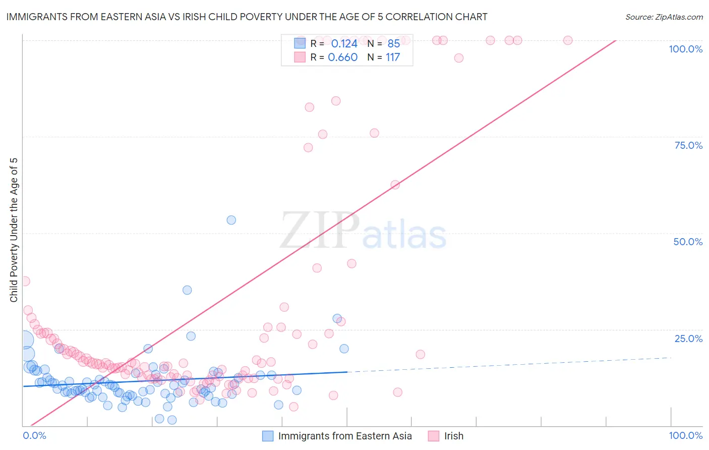 Immigrants from Eastern Asia vs Irish Child Poverty Under the Age of 5