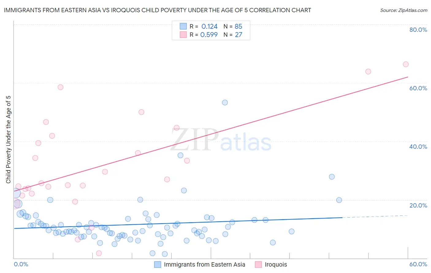 Immigrants from Eastern Asia vs Iroquois Child Poverty Under the Age of 5