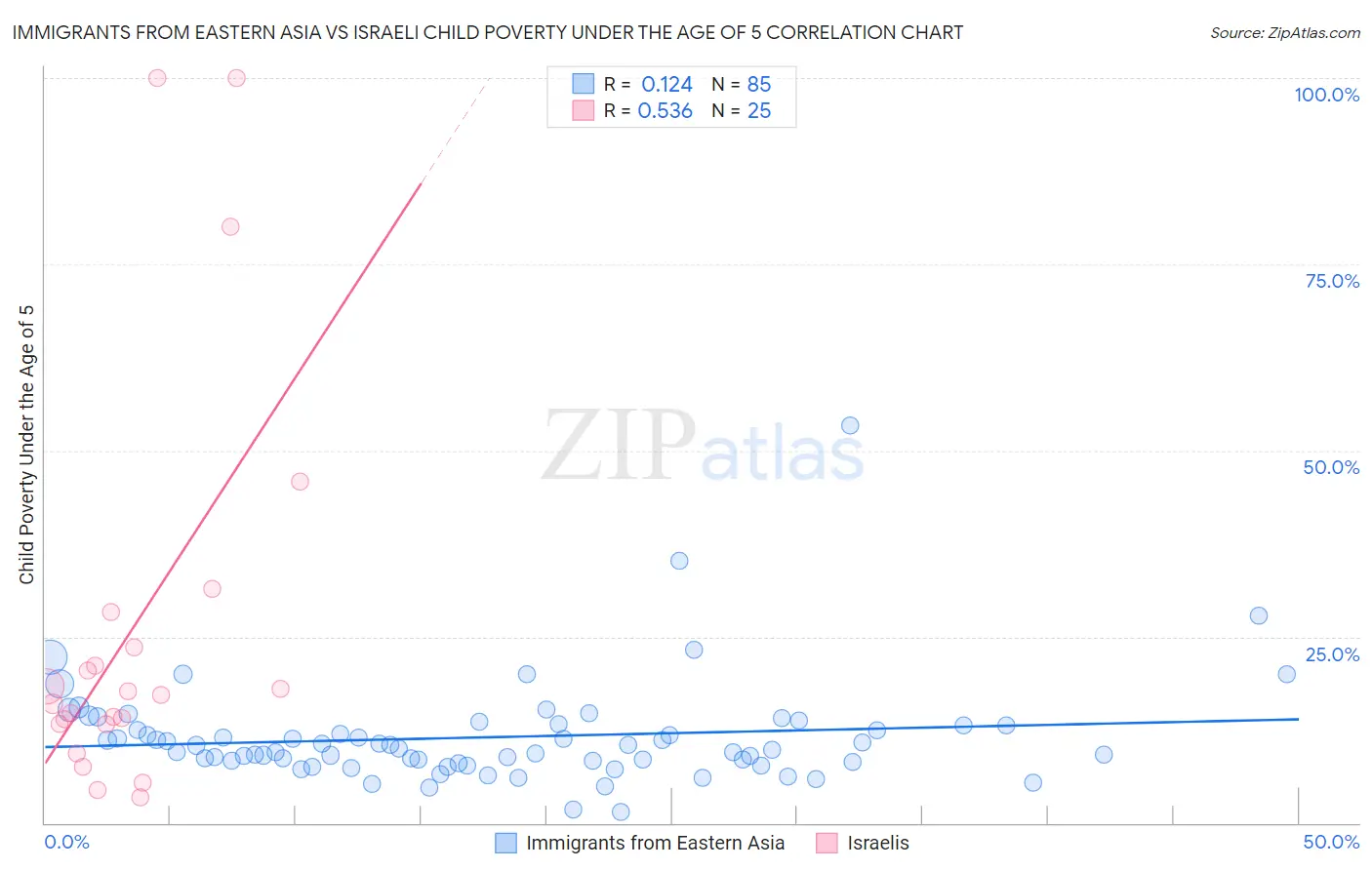 Immigrants from Eastern Asia vs Israeli Child Poverty Under the Age of 5