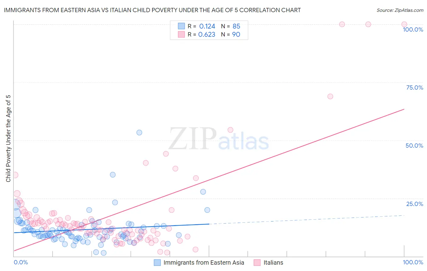 Immigrants from Eastern Asia vs Italian Child Poverty Under the Age of 5