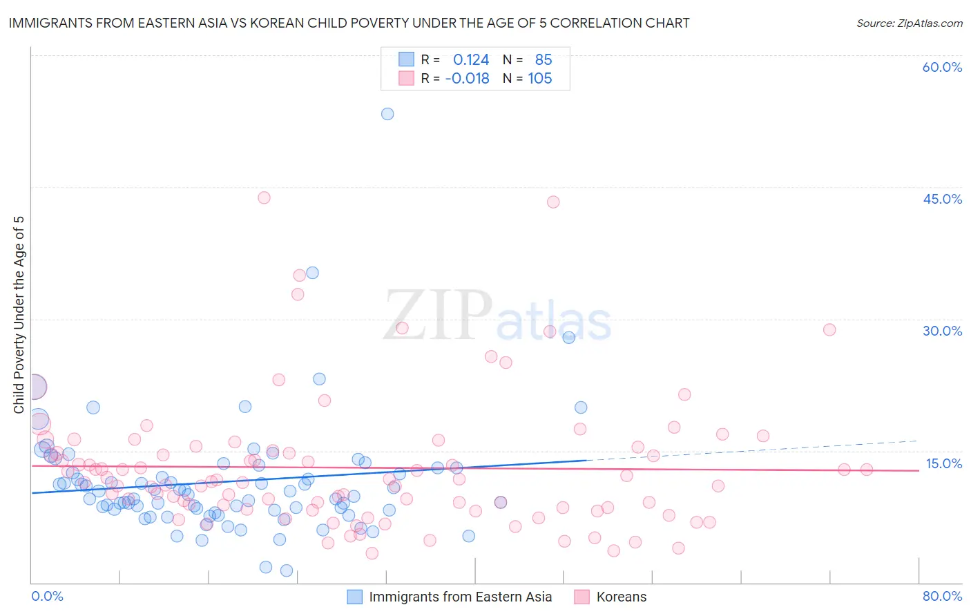 Immigrants from Eastern Asia vs Korean Child Poverty Under the Age of 5