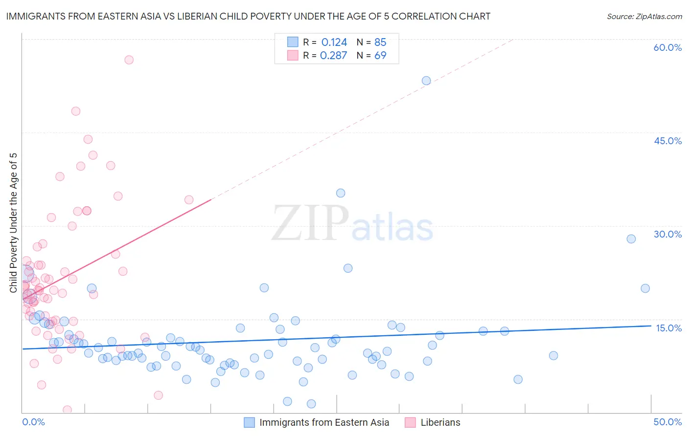 Immigrants from Eastern Asia vs Liberian Child Poverty Under the Age of 5