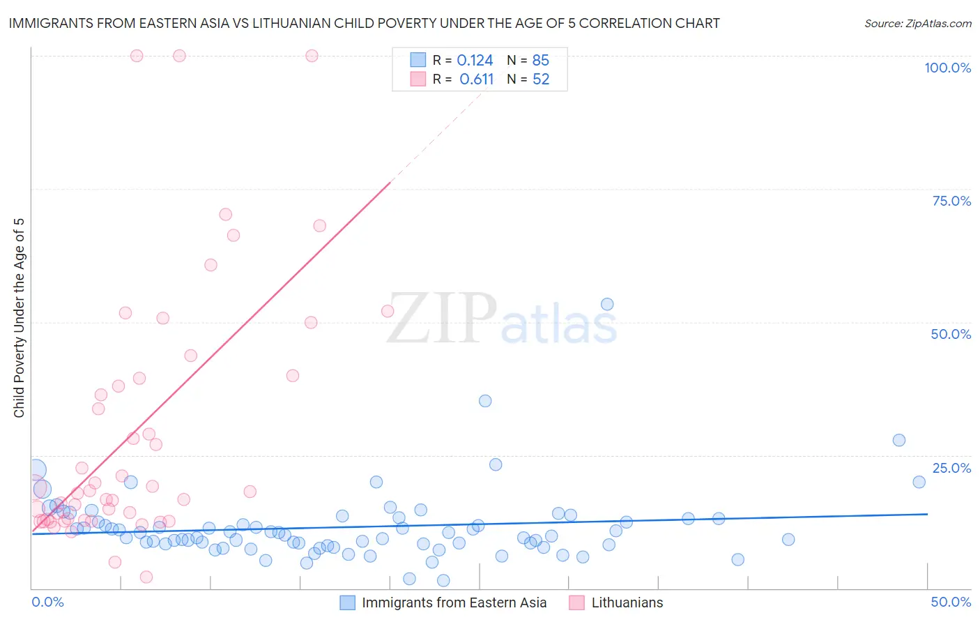 Immigrants from Eastern Asia vs Lithuanian Child Poverty Under the Age of 5