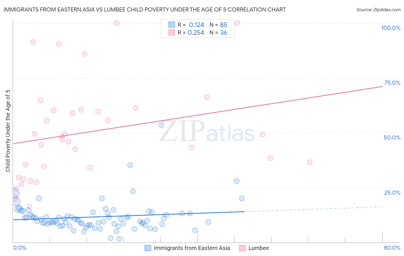 Immigrants from Eastern Asia vs Lumbee Child Poverty Under the Age of 5