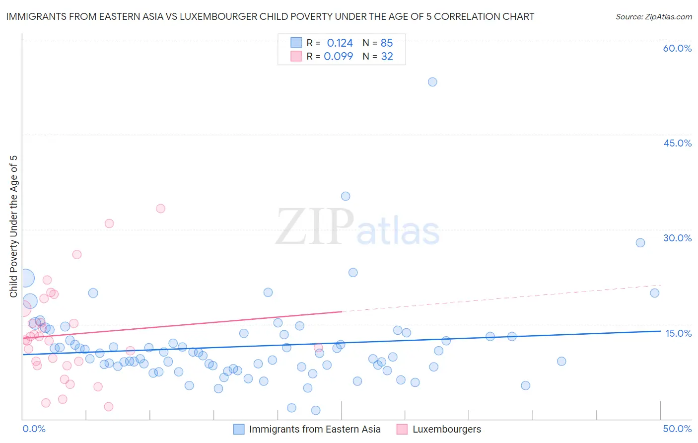 Immigrants from Eastern Asia vs Luxembourger Child Poverty Under the Age of 5