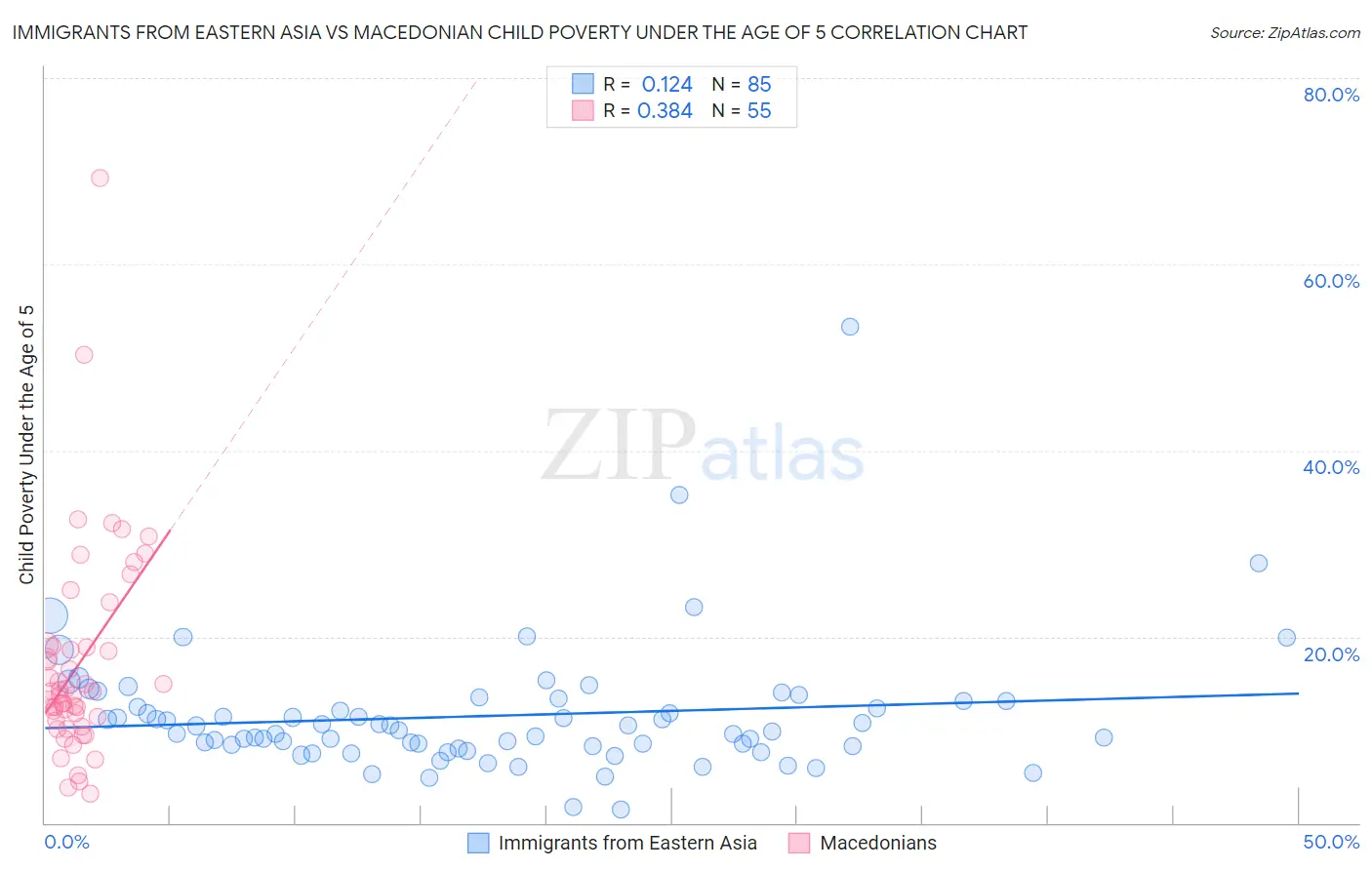 Immigrants from Eastern Asia vs Macedonian Child Poverty Under the Age of 5