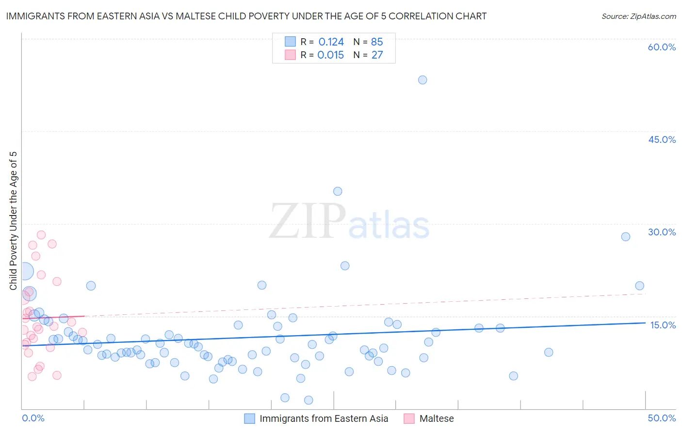 Immigrants from Eastern Asia vs Maltese Child Poverty Under the Age of 5