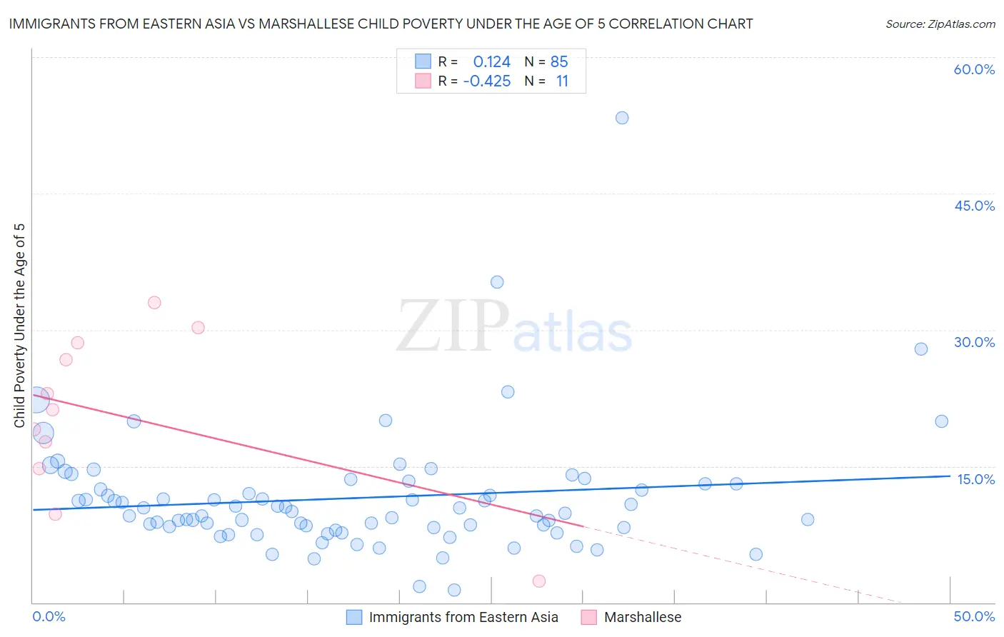 Immigrants from Eastern Asia vs Marshallese Child Poverty Under the Age of 5