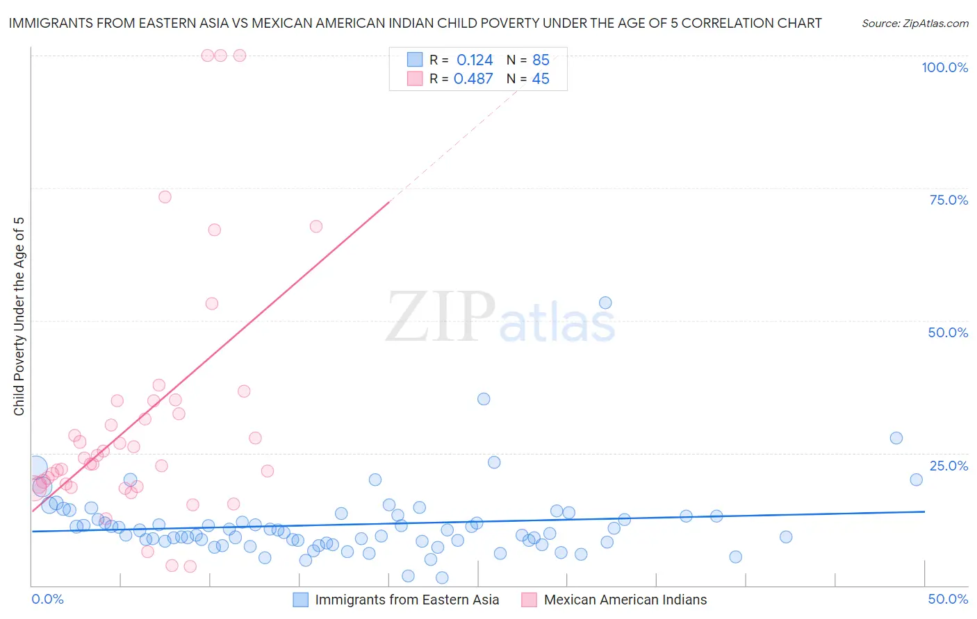 Immigrants from Eastern Asia vs Mexican American Indian Child Poverty Under the Age of 5