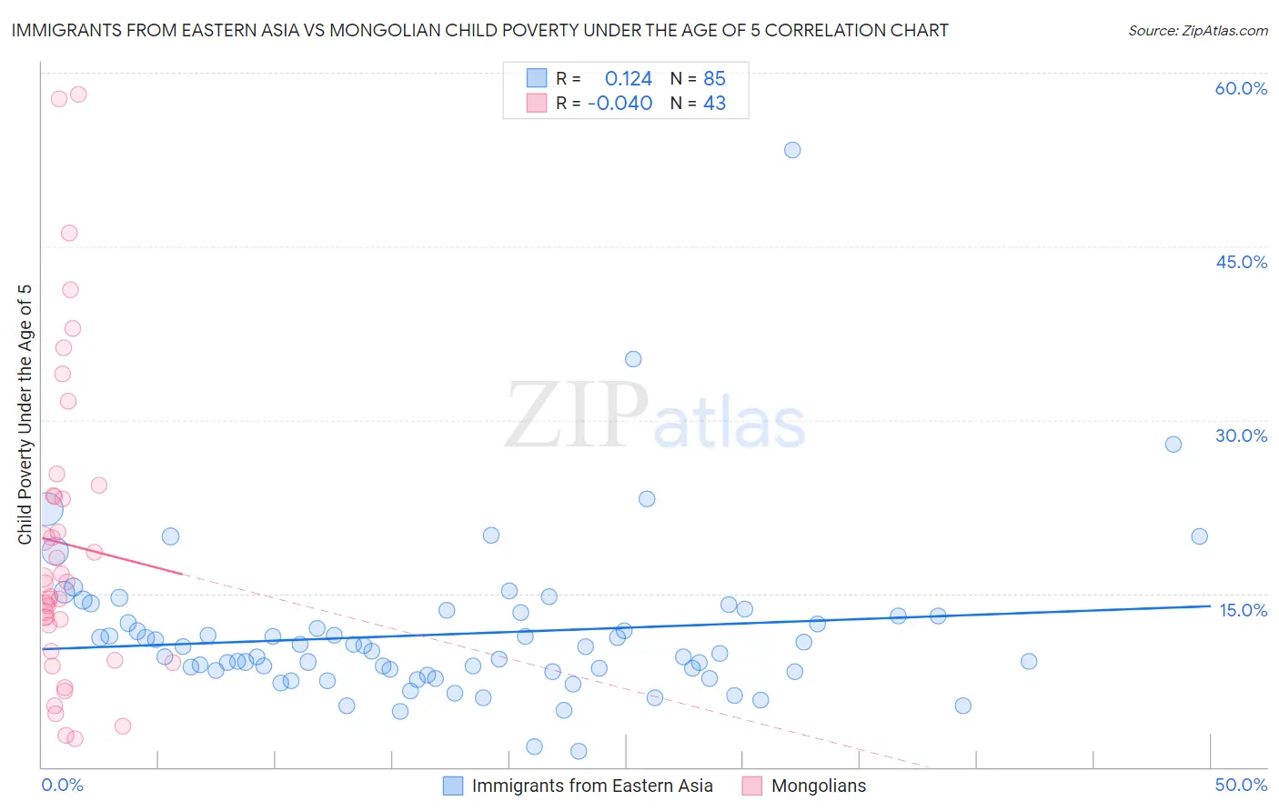 Immigrants from Eastern Asia vs Mongolian Child Poverty Under the Age of 5
