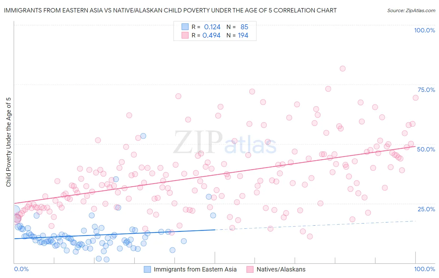 Immigrants from Eastern Asia vs Native/Alaskan Child Poverty Under the Age of 5
