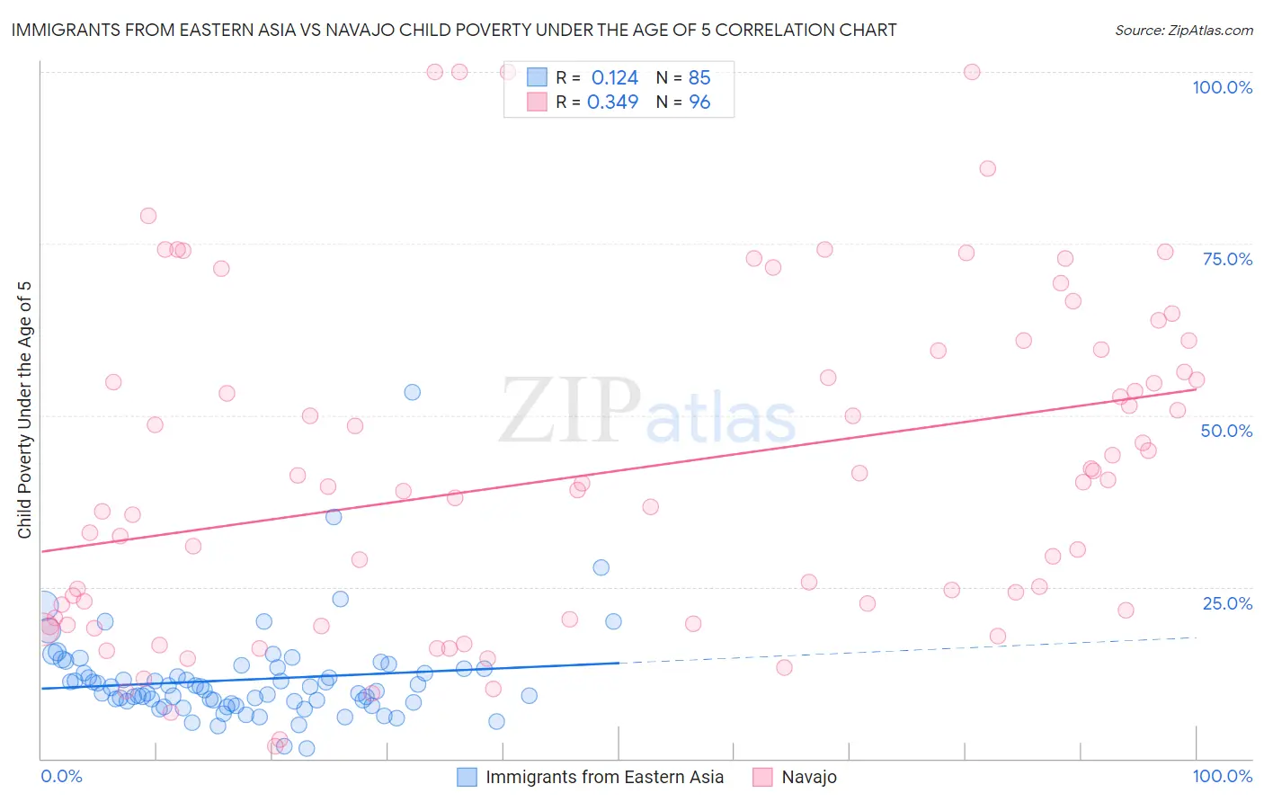 Immigrants from Eastern Asia vs Navajo Child Poverty Under the Age of 5
