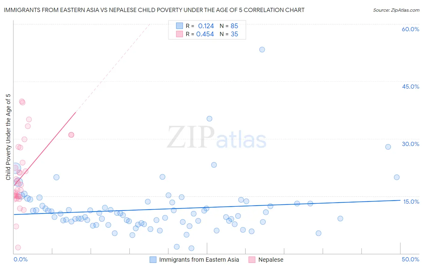 Immigrants from Eastern Asia vs Nepalese Child Poverty Under the Age of 5