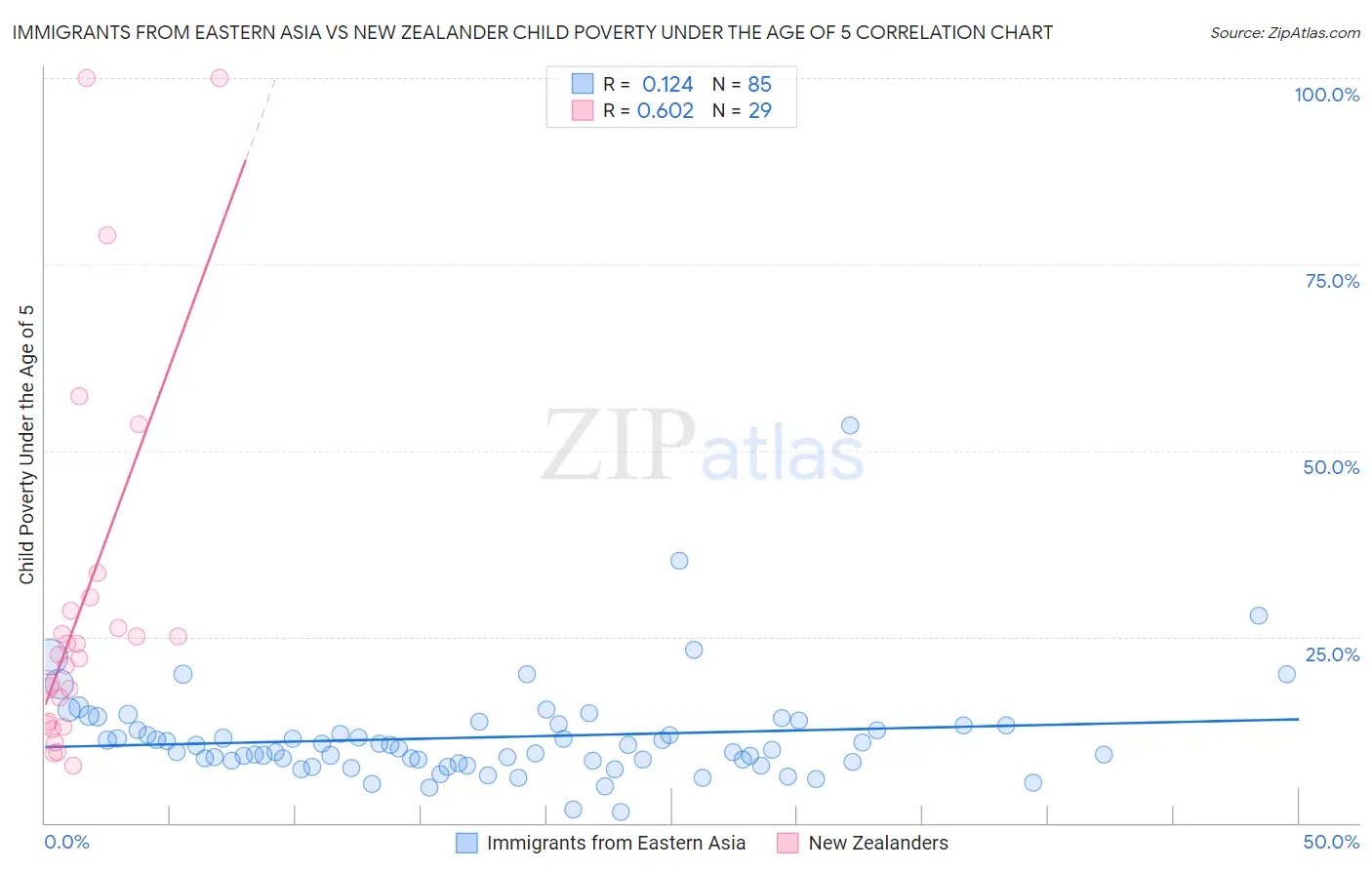 Immigrants from Eastern Asia vs New Zealander Child Poverty Under the Age of 5