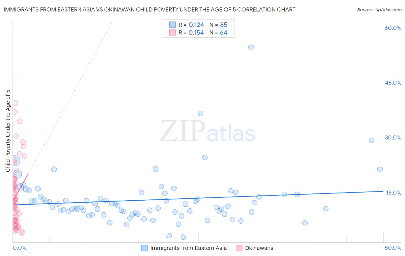 Immigrants from Eastern Asia vs Okinawan Child Poverty Under the Age of 5