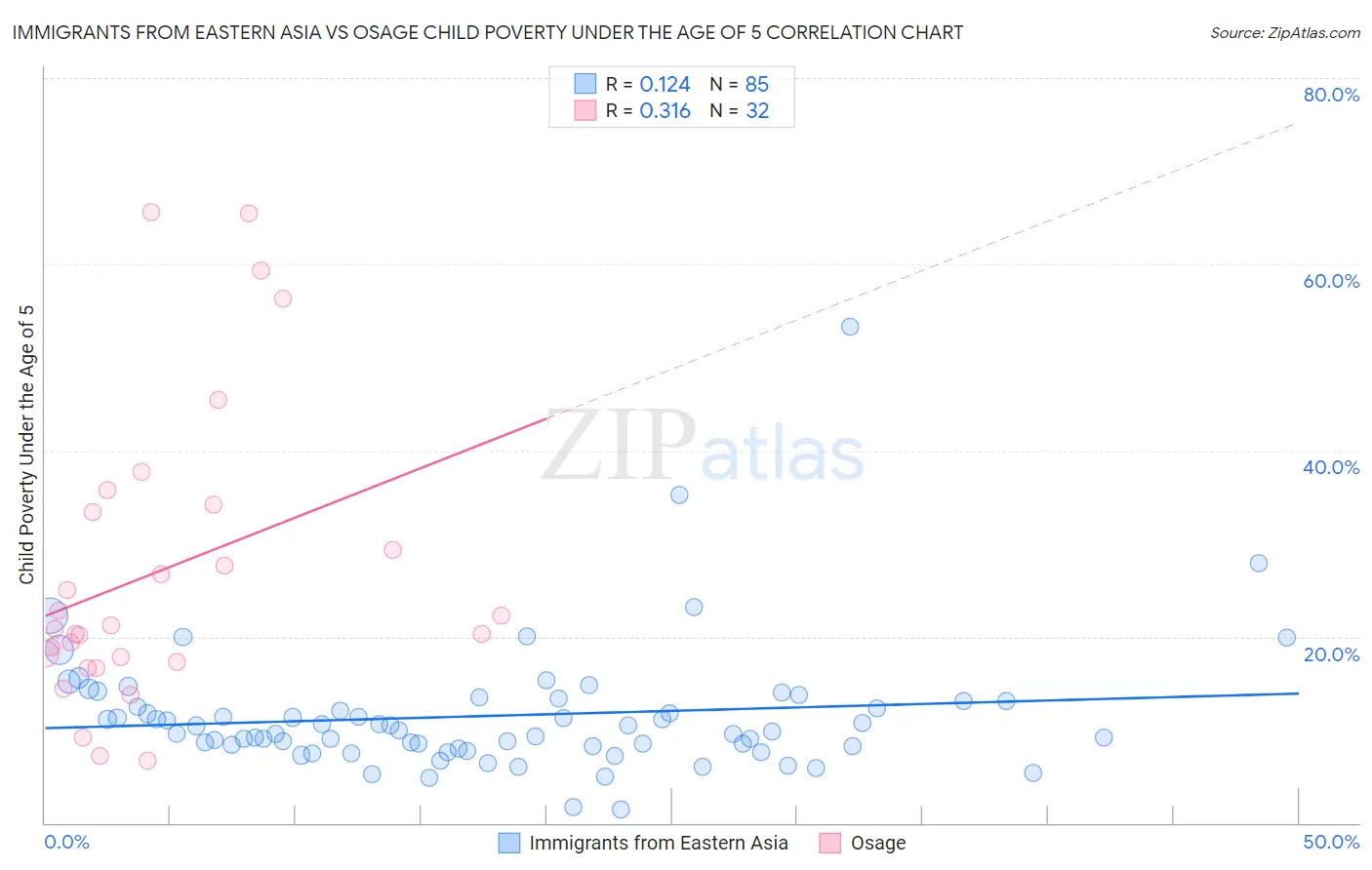 Immigrants from Eastern Asia vs Osage Child Poverty Under the Age of 5