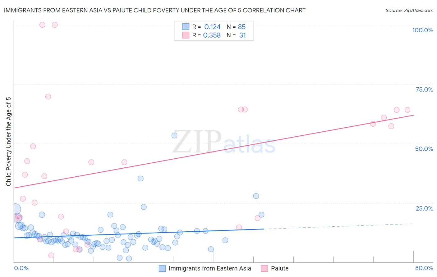 Immigrants from Eastern Asia vs Paiute Child Poverty Under the Age of 5