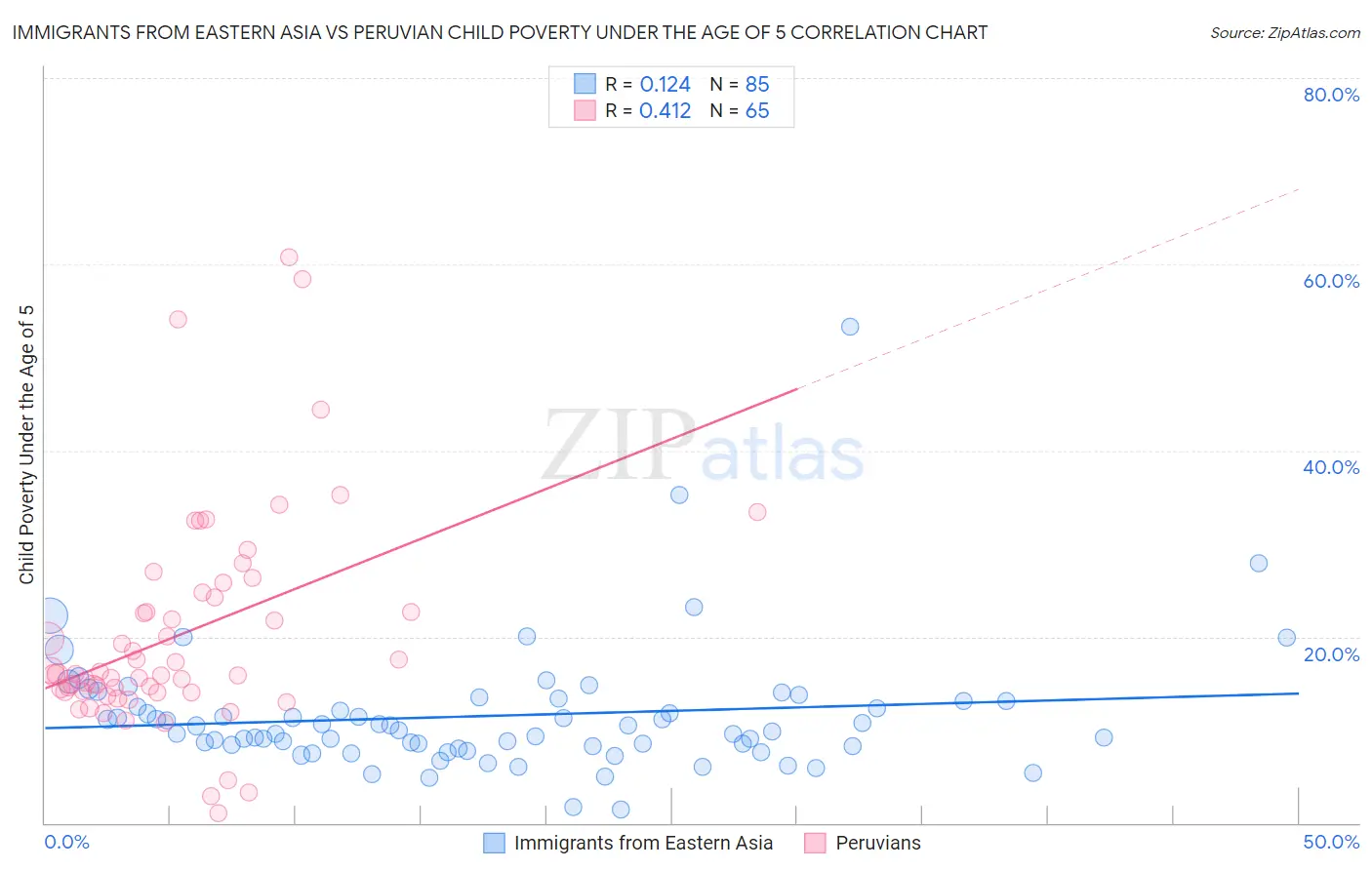 Immigrants from Eastern Asia vs Peruvian Child Poverty Under the Age of 5