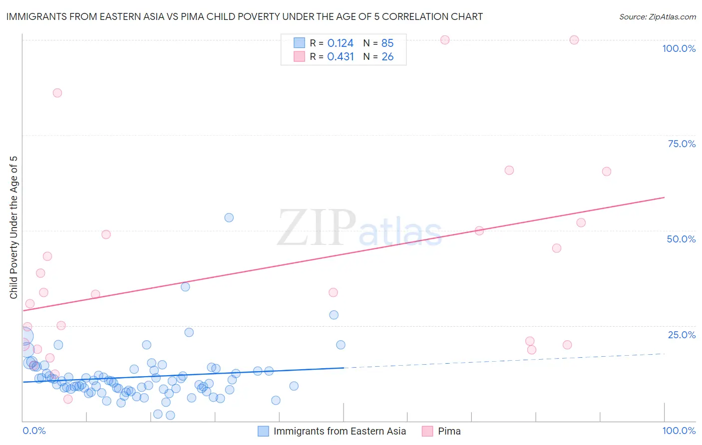 Immigrants from Eastern Asia vs Pima Child Poverty Under the Age of 5