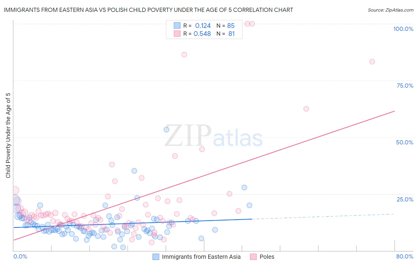 Immigrants from Eastern Asia vs Polish Child Poverty Under the Age of 5
