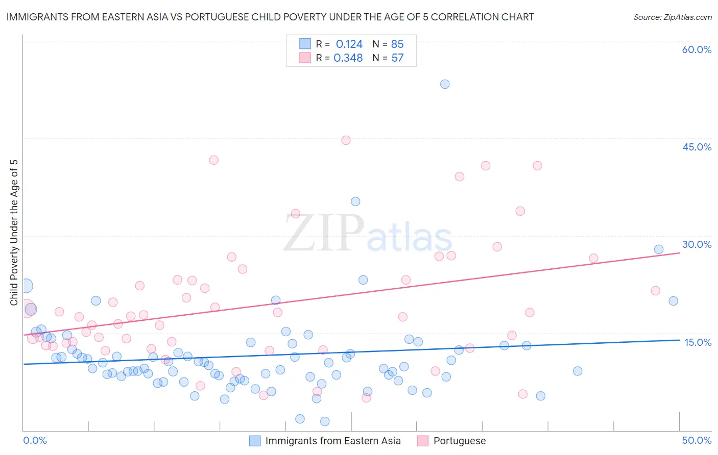 Immigrants from Eastern Asia vs Portuguese Child Poverty Under the Age of 5