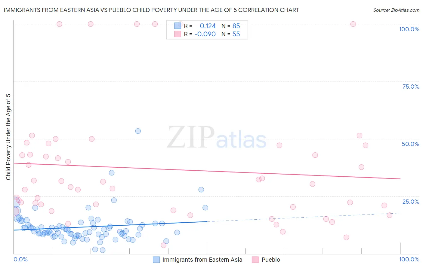 Immigrants from Eastern Asia vs Pueblo Child Poverty Under the Age of 5