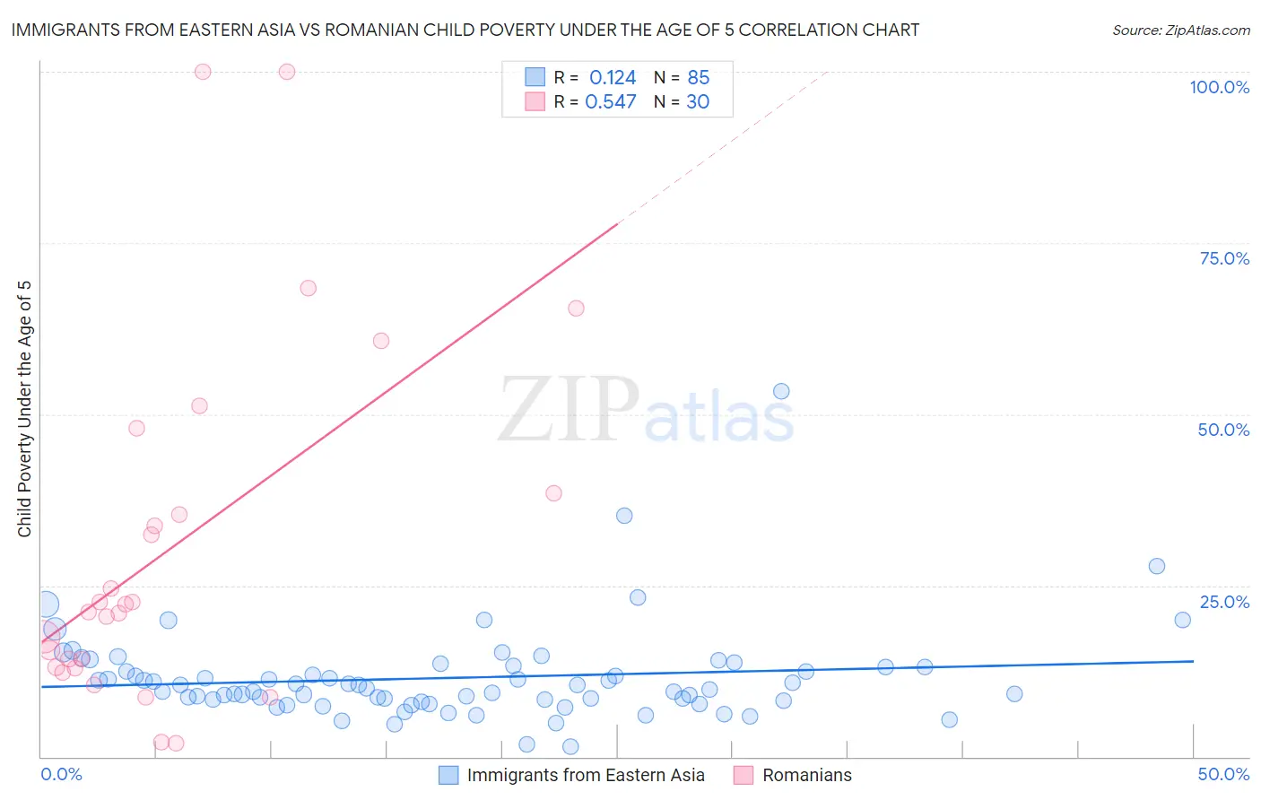 Immigrants from Eastern Asia vs Romanian Child Poverty Under the Age of 5