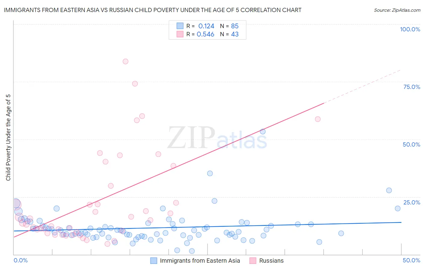 Immigrants from Eastern Asia vs Russian Child Poverty Under the Age of 5