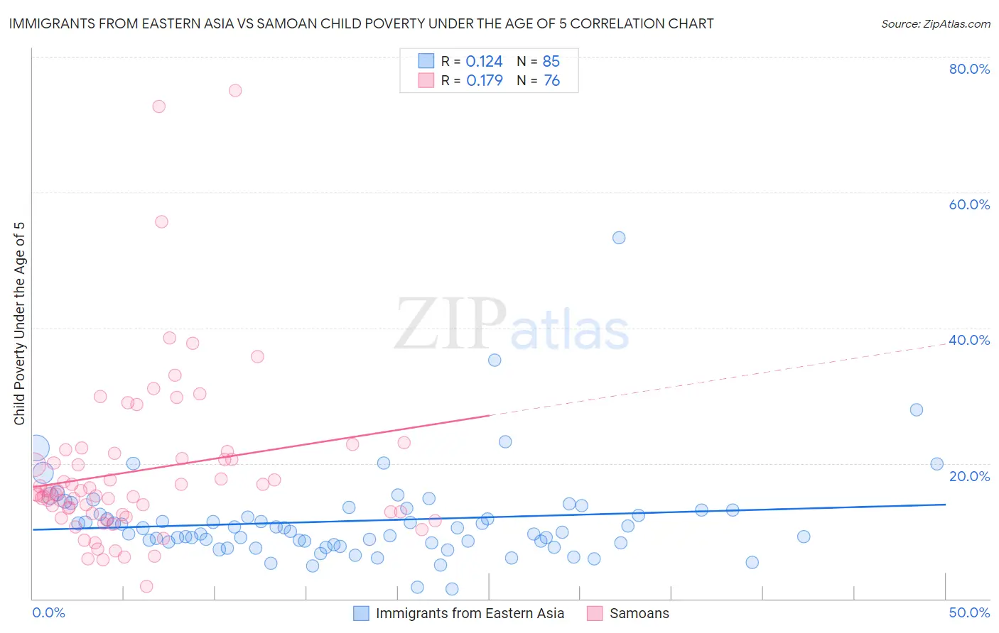 Immigrants from Eastern Asia vs Samoan Child Poverty Under the Age of 5