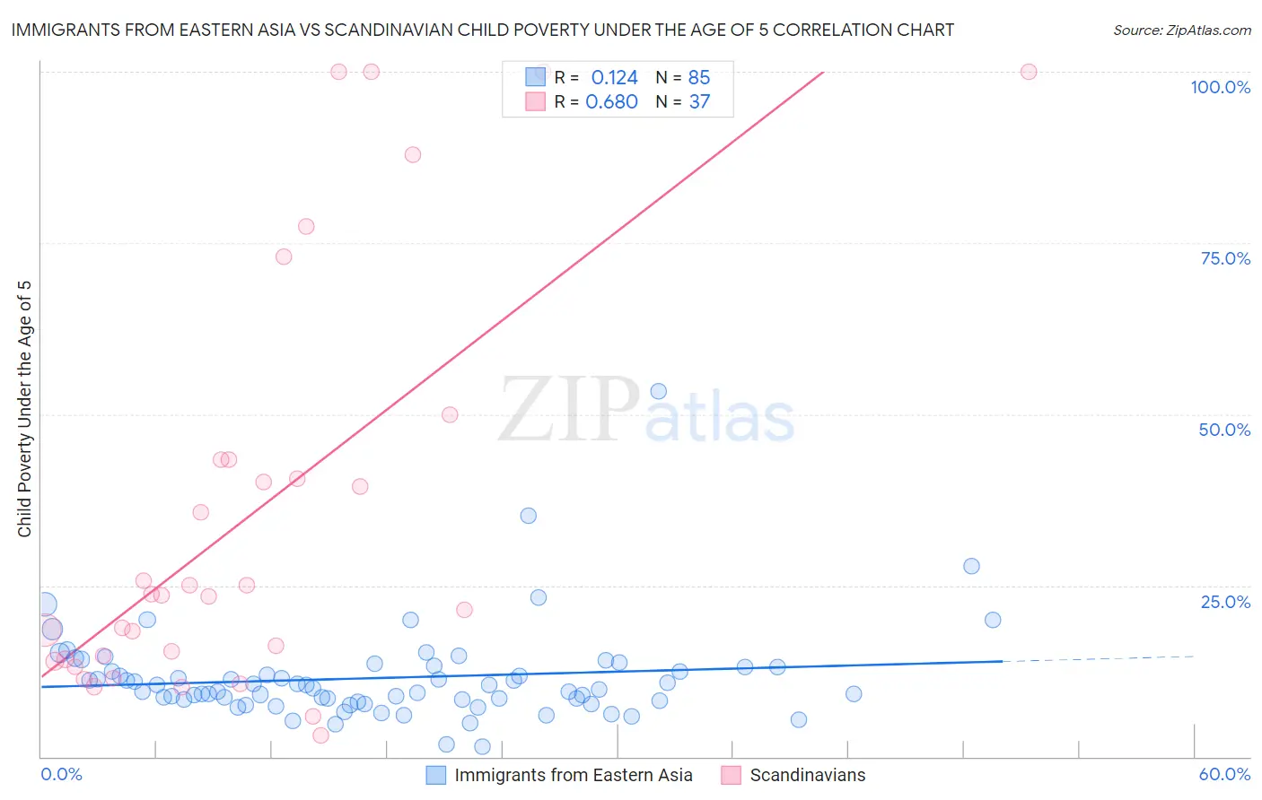 Immigrants from Eastern Asia vs Scandinavian Child Poverty Under the Age of 5