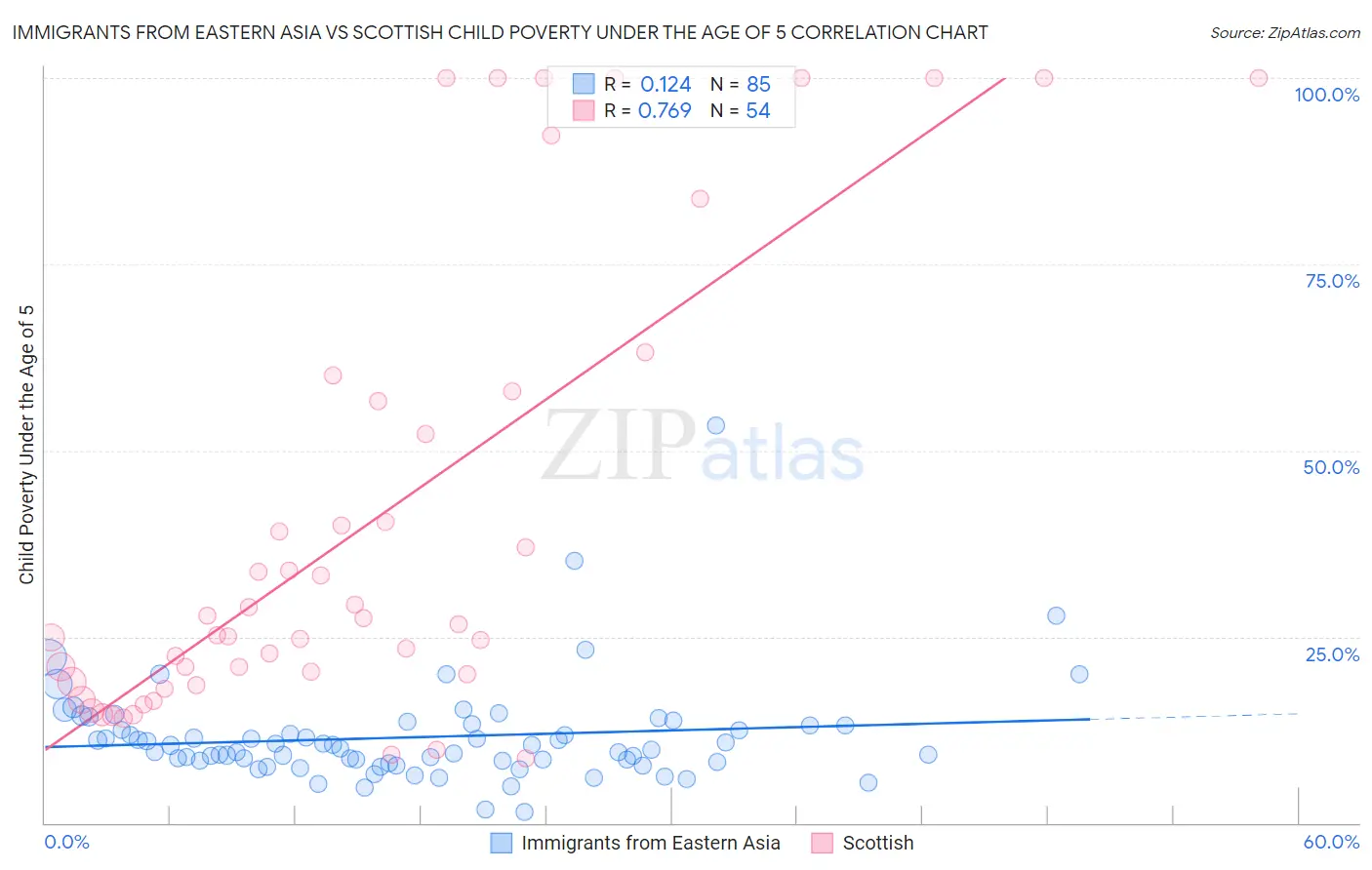 Immigrants from Eastern Asia vs Scottish Child Poverty Under the Age of 5