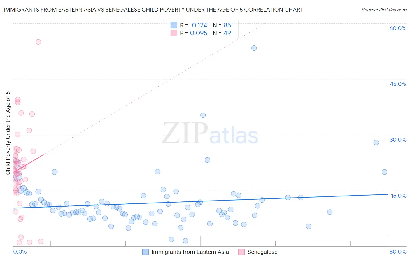 Immigrants from Eastern Asia vs Senegalese Child Poverty Under the Age of 5