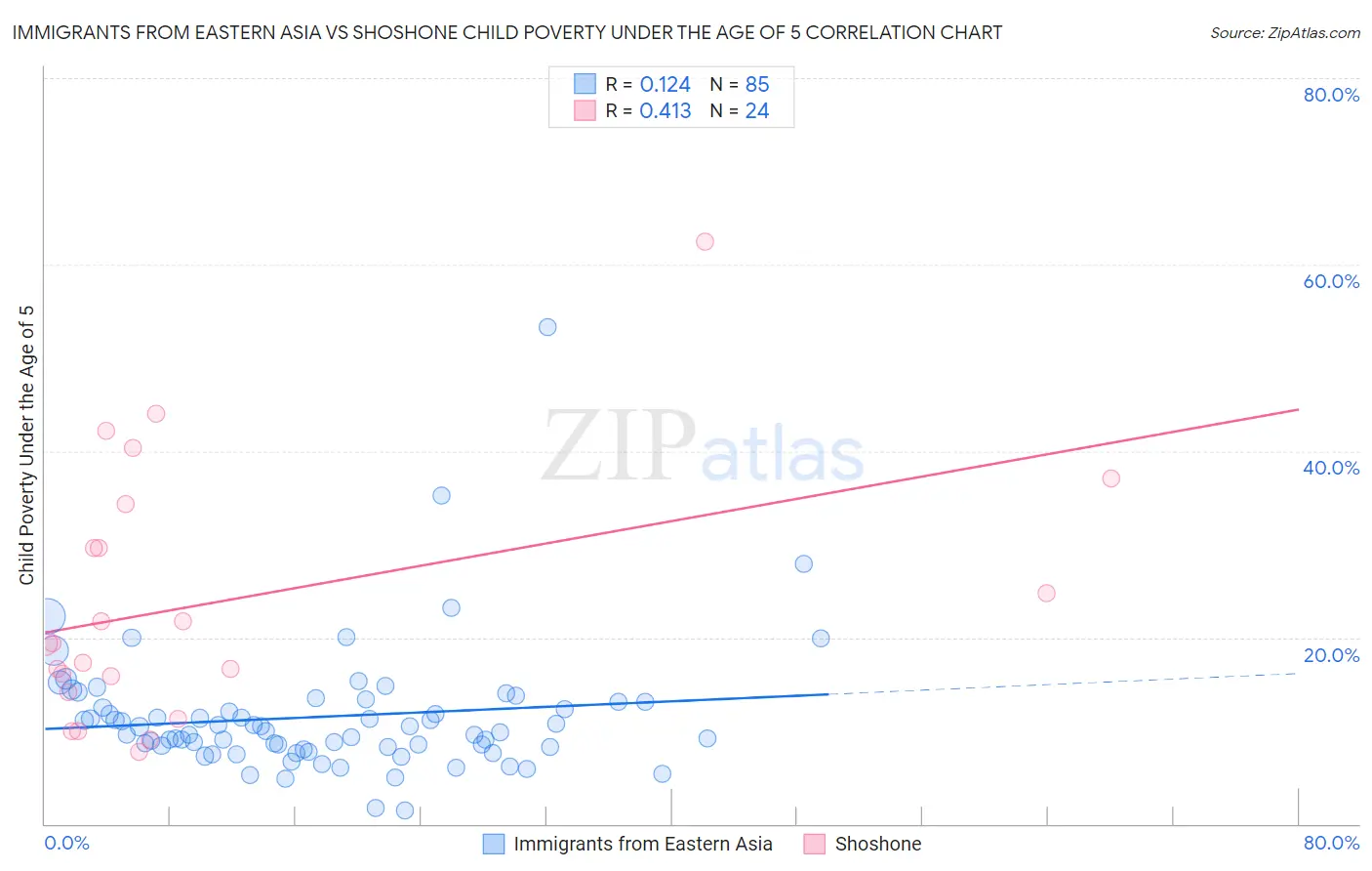 Immigrants from Eastern Asia vs Shoshone Child Poverty Under the Age of 5