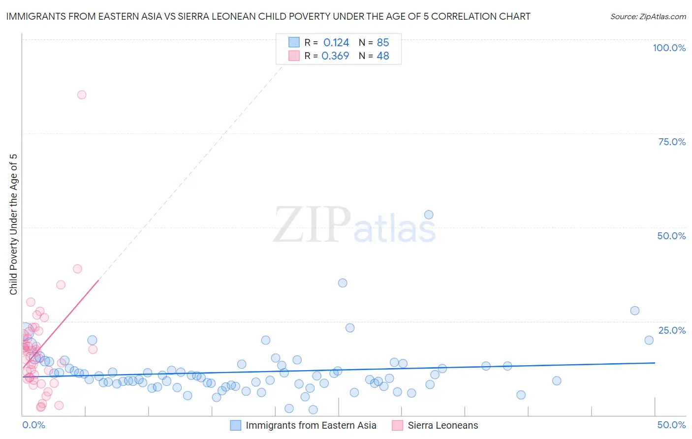 Immigrants from Eastern Asia vs Sierra Leonean Child Poverty Under the Age of 5