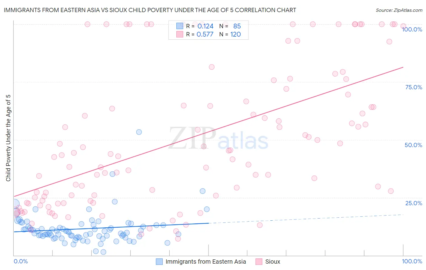 Immigrants from Eastern Asia vs Sioux Child Poverty Under the Age of 5