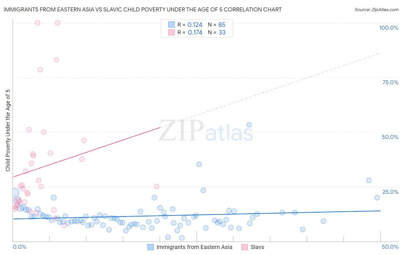 Immigrants from Eastern Asia vs Slavic Child Poverty Under the Age of 5