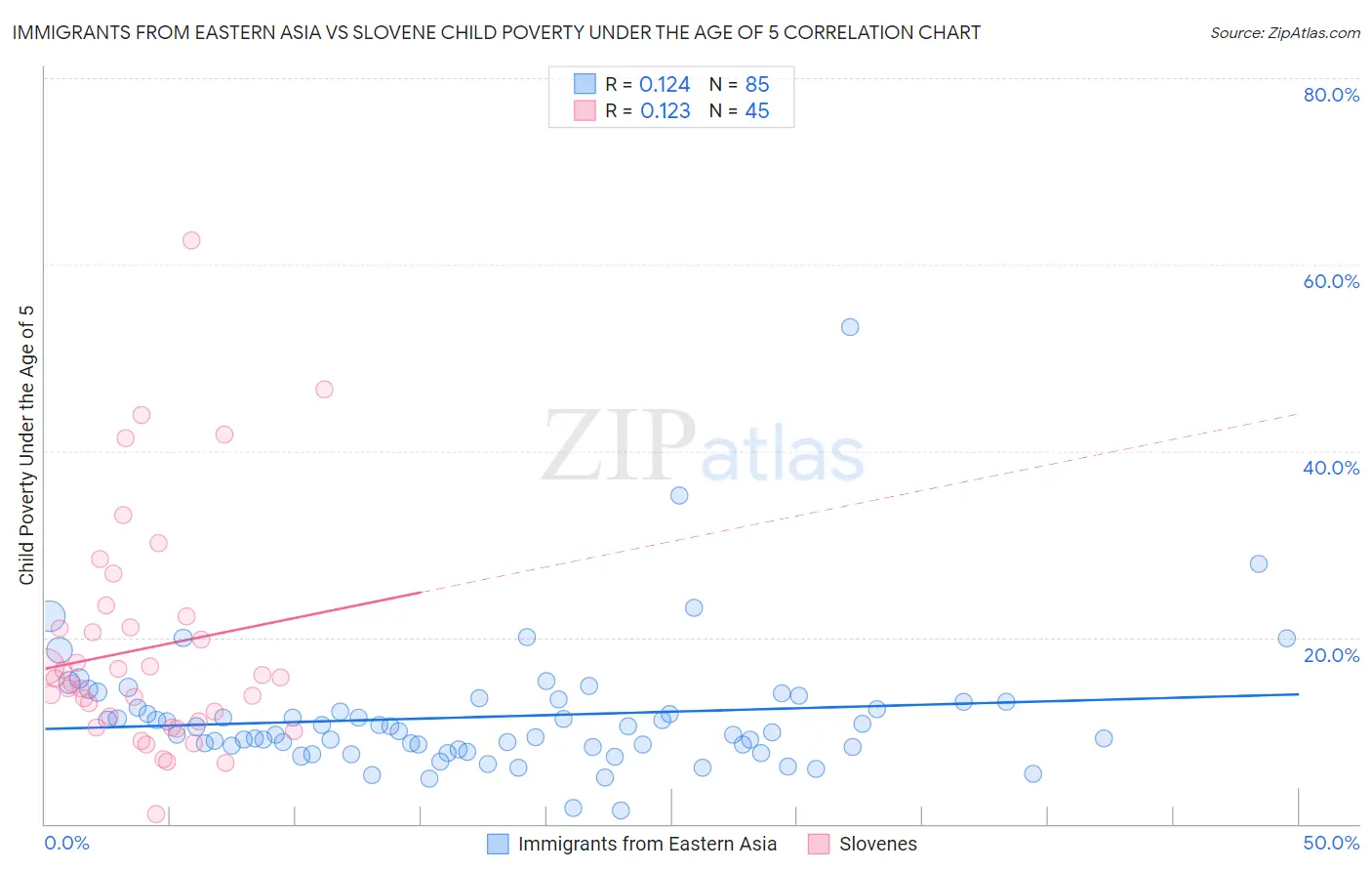 Immigrants from Eastern Asia vs Slovene Child Poverty Under the Age of 5