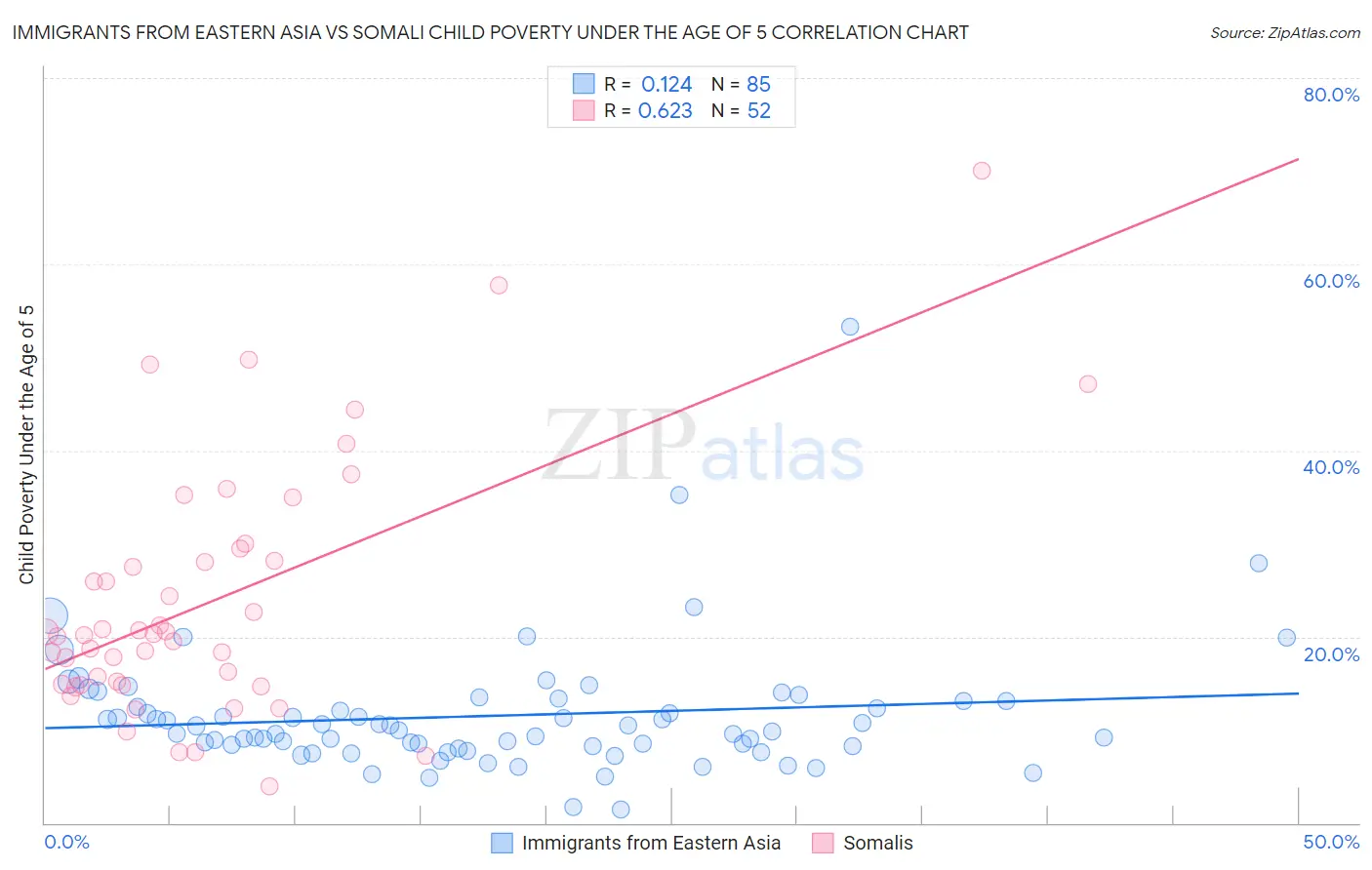 Immigrants from Eastern Asia vs Somali Child Poverty Under the Age of 5
