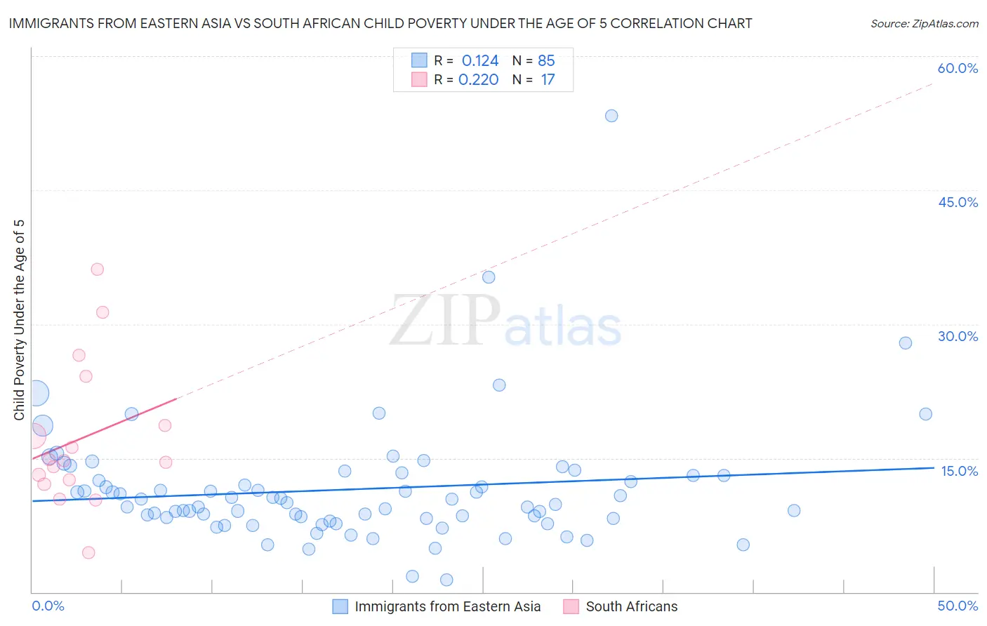 Immigrants from Eastern Asia vs South African Child Poverty Under the Age of 5