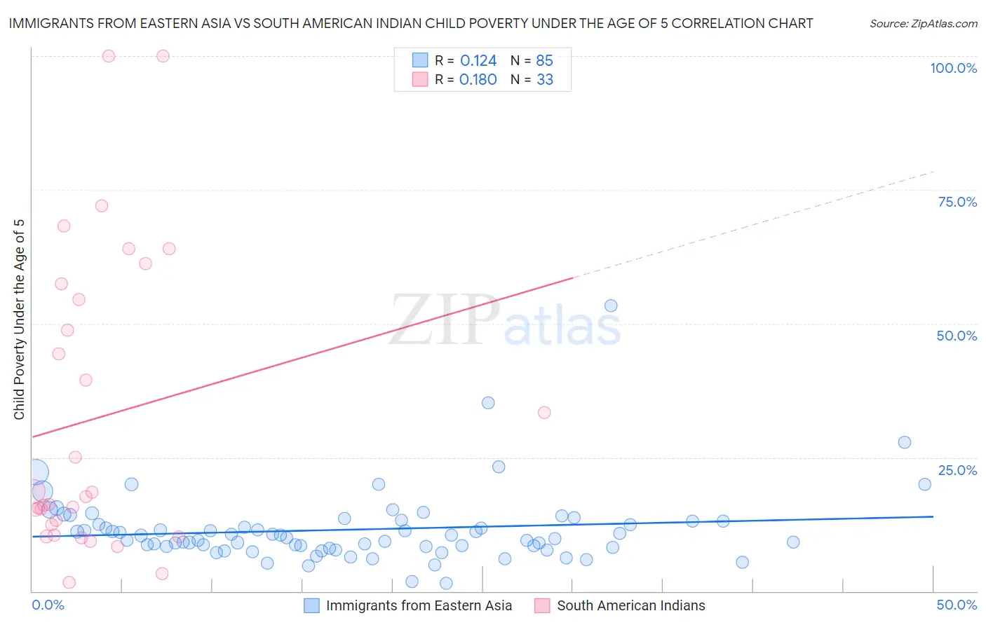 Immigrants from Eastern Asia vs South American Indian Child Poverty Under the Age of 5